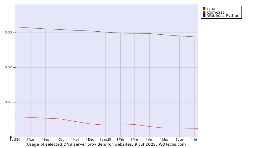 Historical trends in the usage of LCN vs. Comcast vs. Webhost Python