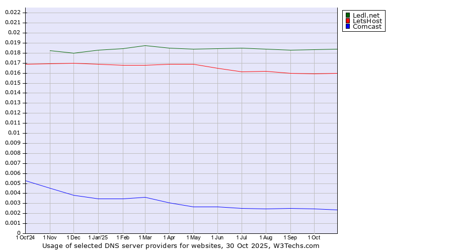 Historical trends in the usage of Ledl.net vs. LetsHost vs. Comcast