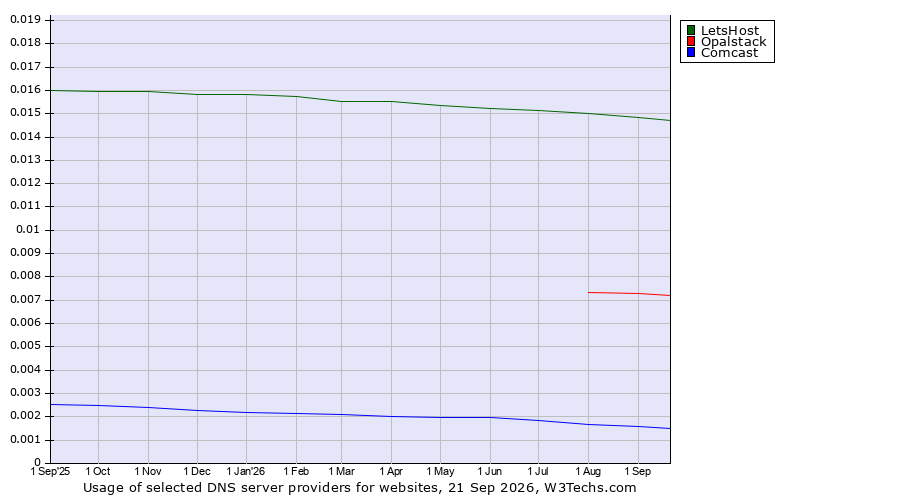 Historical trends in the usage of LetsHost vs. Opalstack vs. Comcast