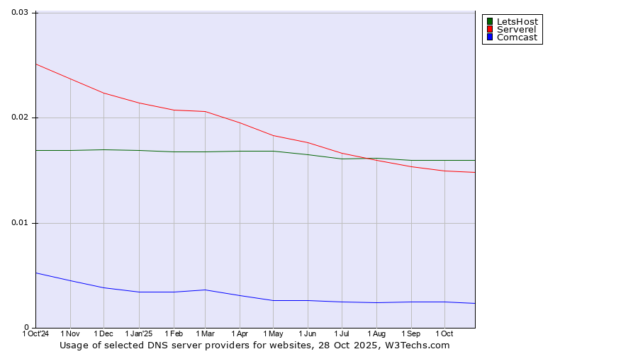 Historical trends in the usage of LetsHost vs. Serverel vs. Comcast