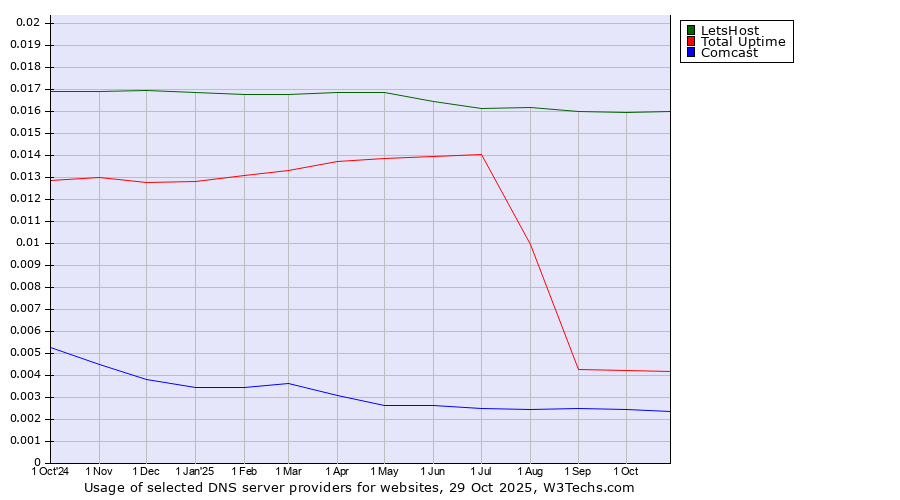 Historical trends in the usage of LetsHost vs. Total Uptime vs. Comcast