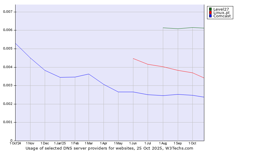 Historical trends in the usage of Level27 vs. Linux.pl vs. Comcast