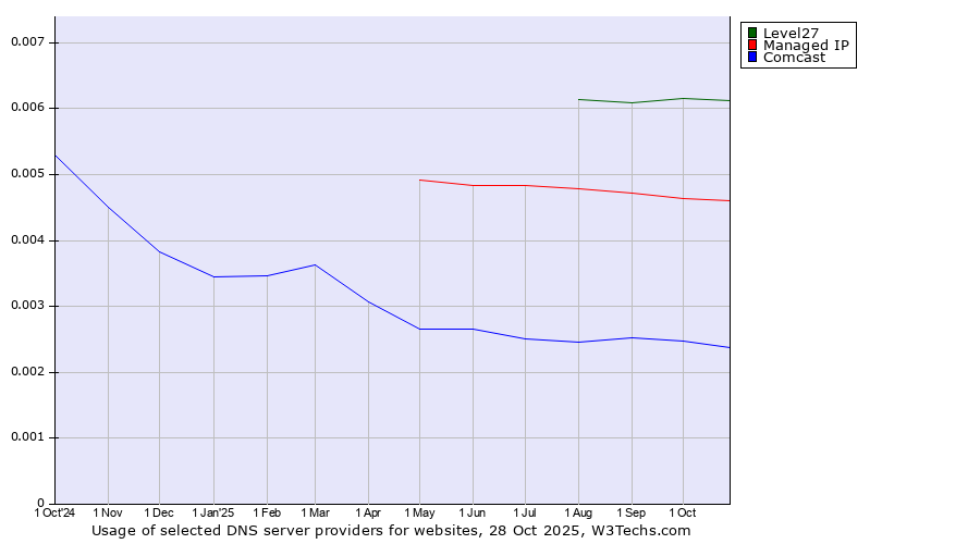 Historical trends in the usage of Level27 vs. Managed IP vs. Comcast