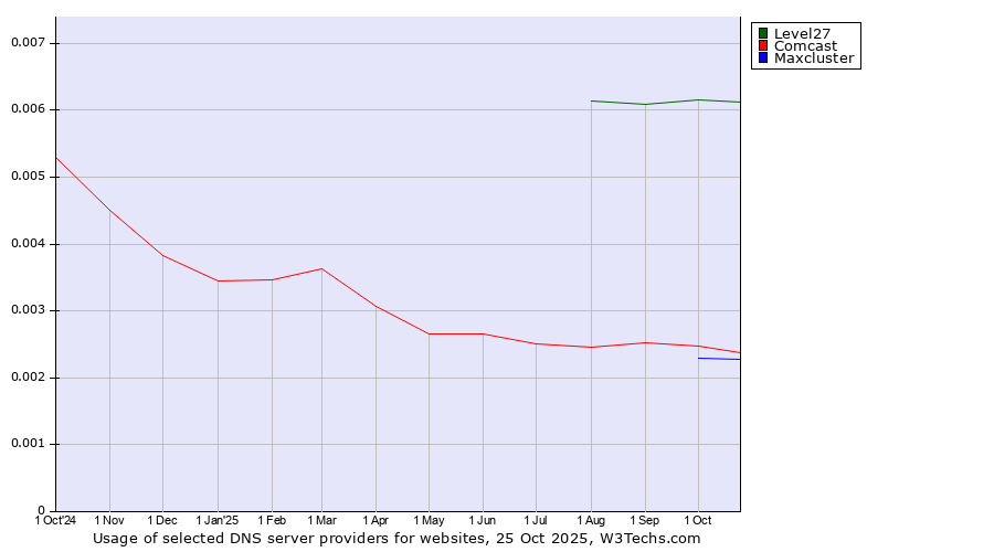 Historical trends in the usage of Level27 vs. Comcast vs. Maxcluster