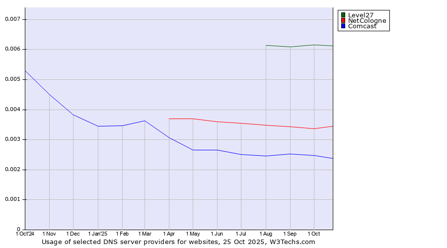 Historical trends in the usage of Level27 vs. NetCologne vs. Comcast