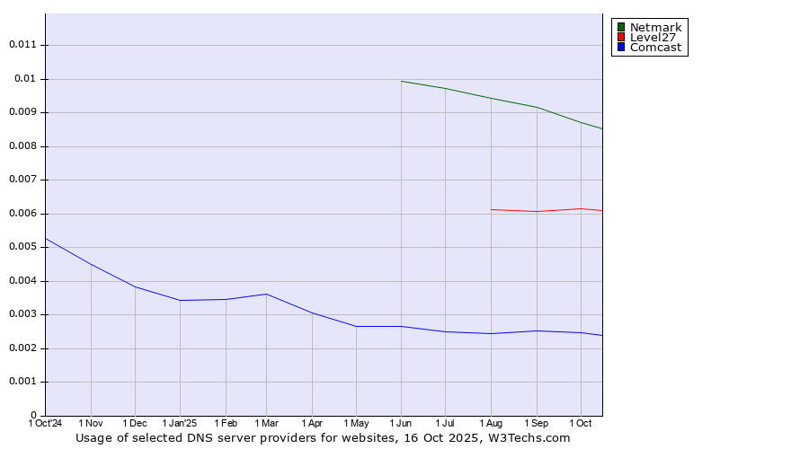 Historical trends in the usage of Netmark vs. Level27 vs. Comcast