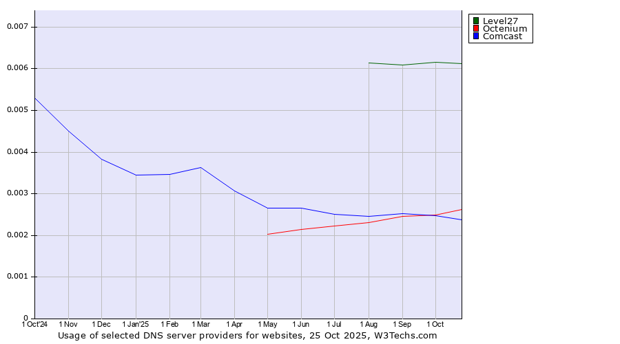 Historical trends in the usage of Level27 vs. Octenium vs. Comcast
