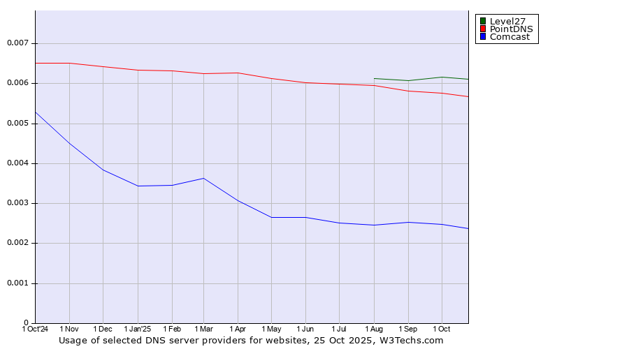 Historical trends in the usage of Level27 vs. PointDNS vs. Comcast