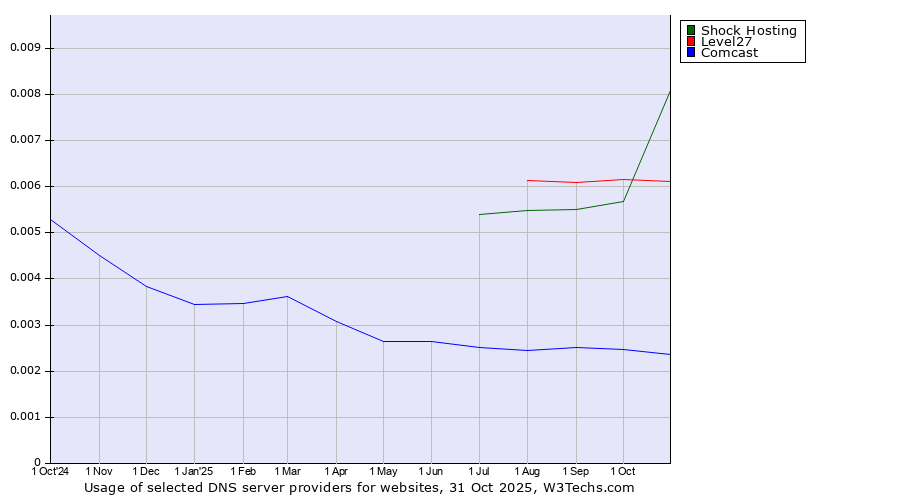 Historical trends in the usage of Shock Hosting vs. Level27 vs. Comcast