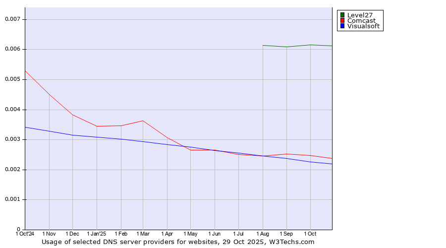 Historical trends in the usage of Level27 vs. Comcast vs. Visualsoft