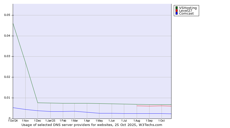 Historical trends in the usage of VSHosting vs. Level27 vs. Comcast