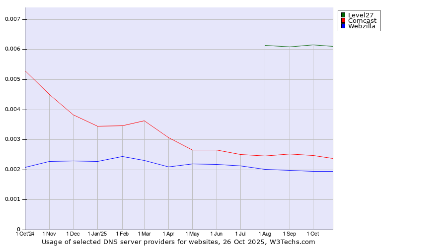 Historical trends in the usage of Level27 vs. Comcast vs. Webzilla