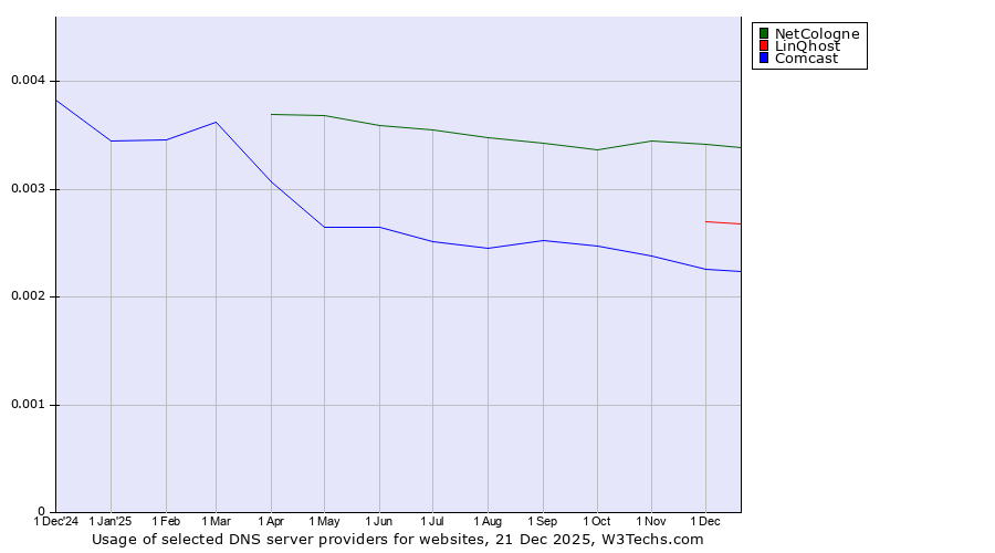Historical trends in the usage of NetCologne vs. LinQhost vs. Comcast