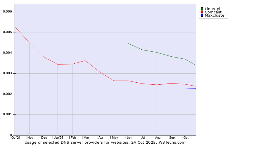 Historical trends in the usage of Linux.pl vs. Comcast vs. Maxcluster