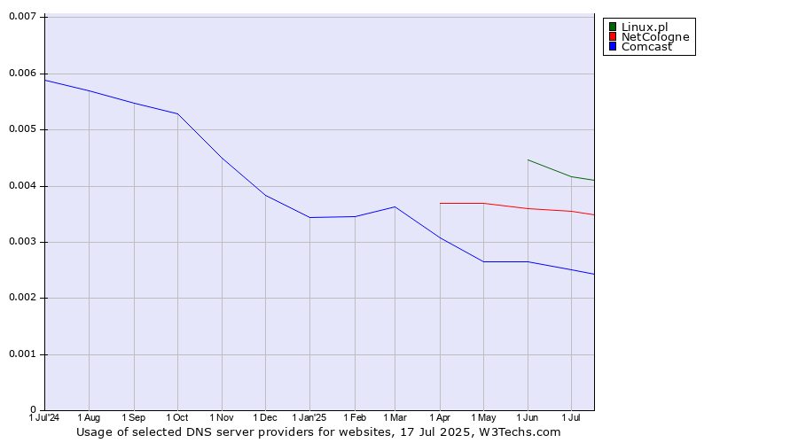 Historical trends in the usage of Linux.pl vs. NetCologne vs. Comcast