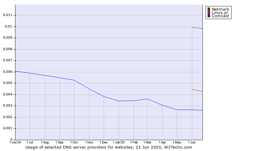 Historical trends in the usage of Netmark vs. Linux.pl vs. Comcast
