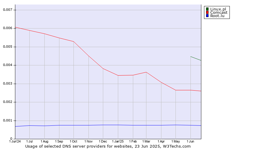 Historical trends in the usage of Linux.pl vs. Comcast vs. Root.lu