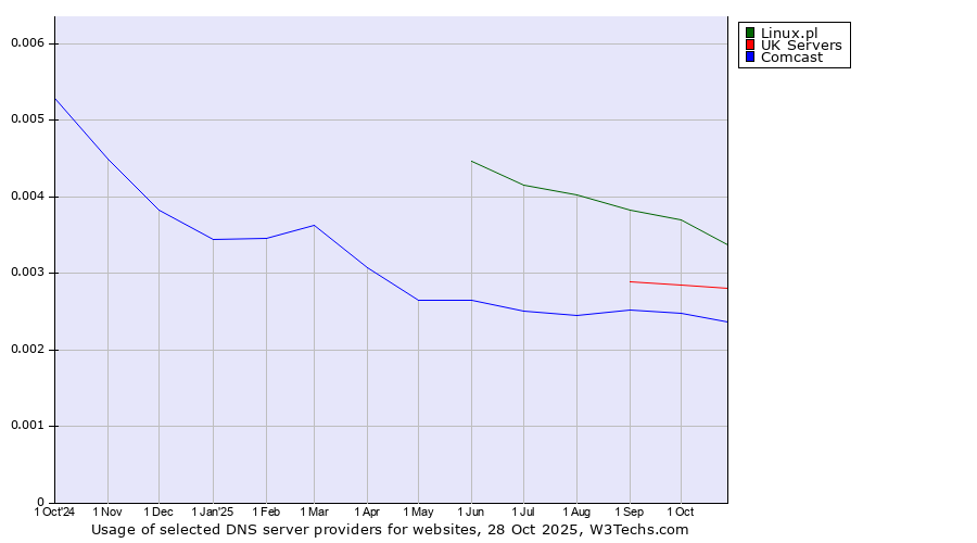 Historical trends in the usage of Linux.pl vs. UK Servers vs. Comcast