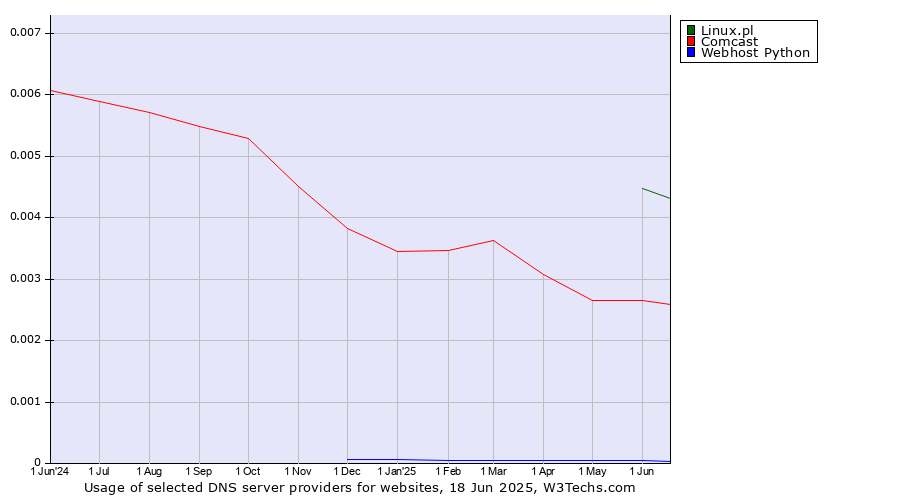 Historical trends in the usage of Linux.pl vs. Comcast vs. Webhost Python