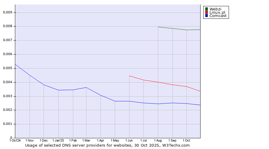 Historical trends in the usage of Webzi vs. Linux.pl vs. Comcast
