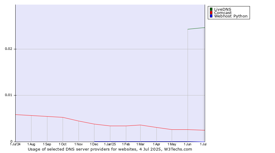 Historical trends in the usage of LiveDNS vs. Comcast vs. Webhost Python