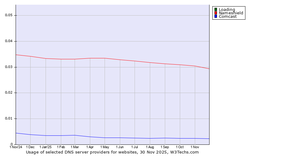 Historical trends in the usage of Loading vs. Nameshield vs. Comcast
