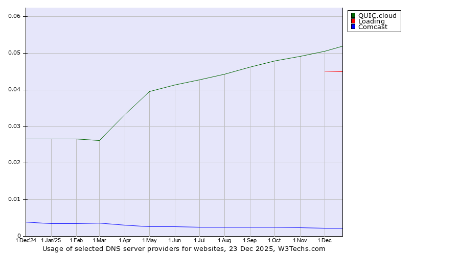 Historical trends in the usage of QUIC.cloud vs. Loading vs. Comcast