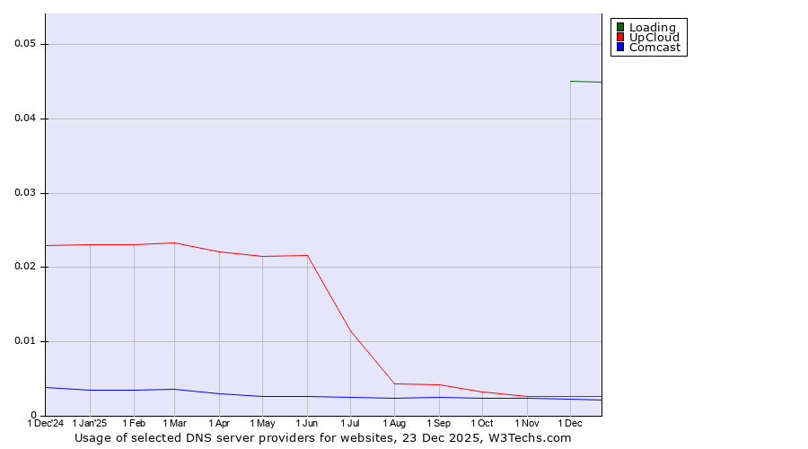 Historical trends in the usage of Loading vs. UpCloud vs. Comcast