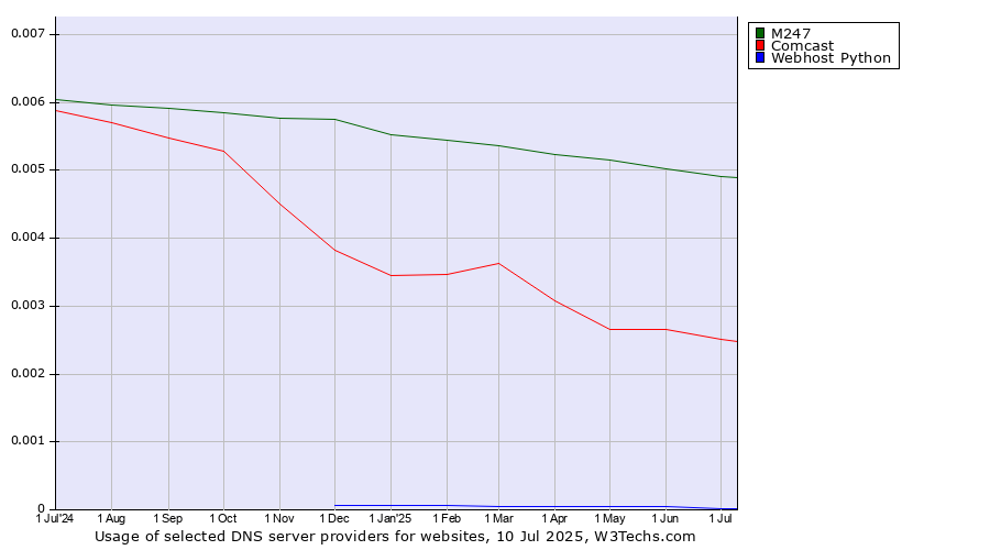 Historical trends in the usage of M247 vs. Comcast vs. Webhost Python