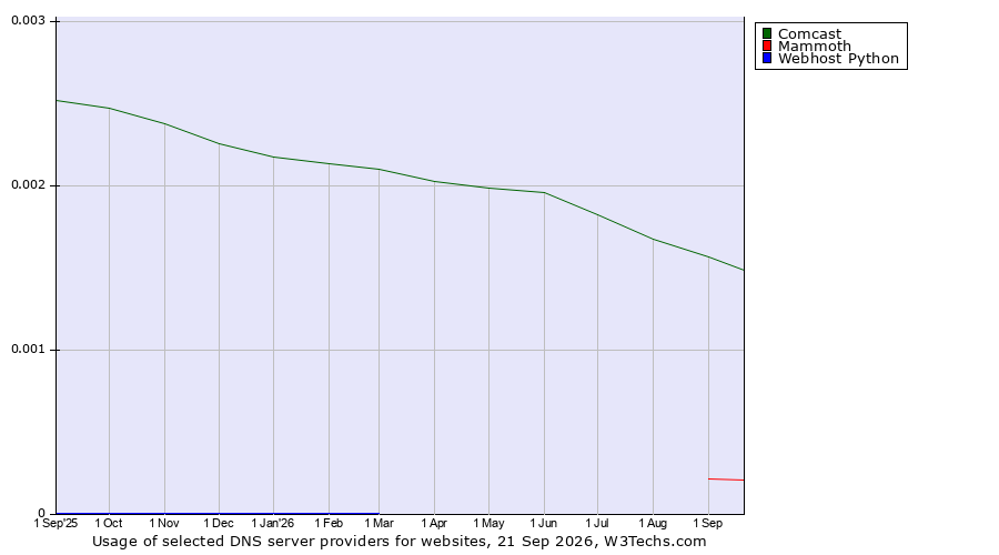 Historical trends in the usage of Comcast vs. Mammoth vs. Webhost Python