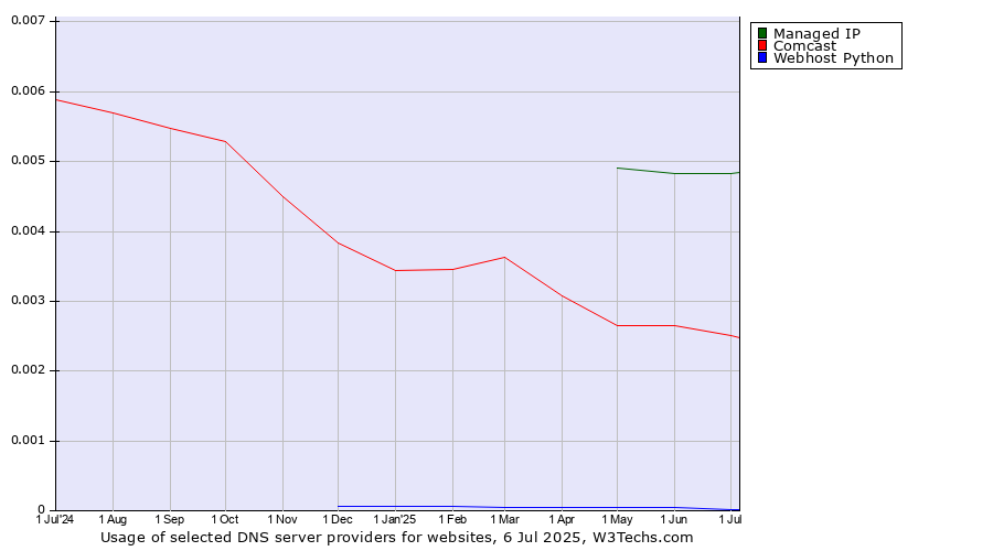 Historical trends in the usage of Managed IP vs. Comcast vs. Webhost Python