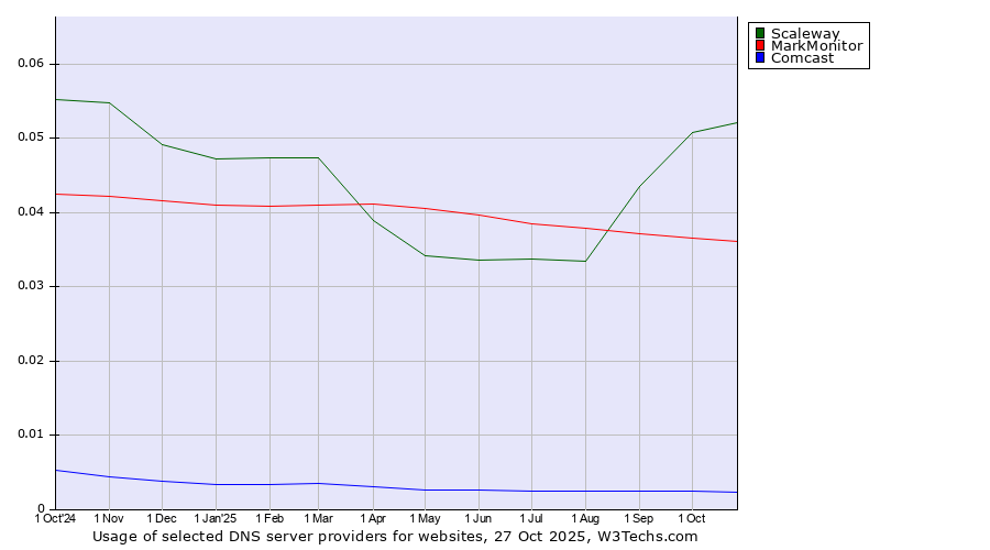 Historical trends in the usage of Scaleway vs. MarkMonitor vs. Comcast