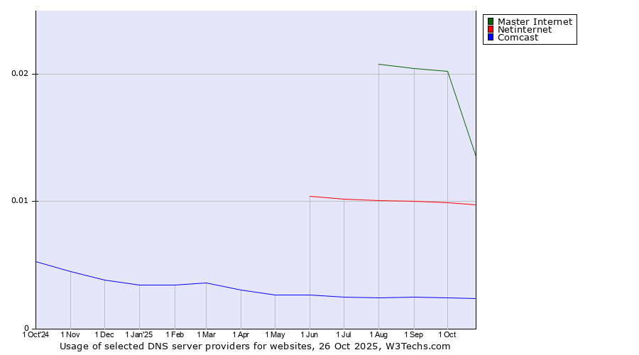 Historical trends in the usage of Master Internet vs. Netinternet vs. Comcast
