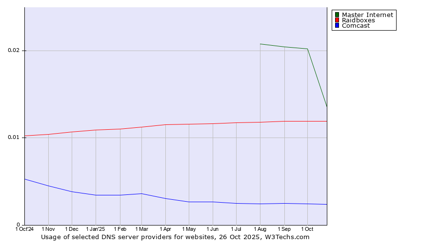 Historical trends in the usage of Master Internet vs. Raidboxes vs. Comcast