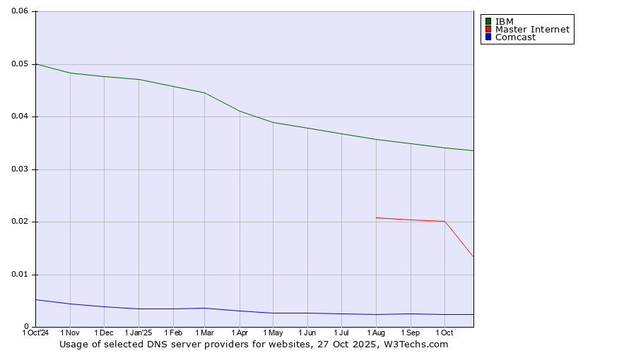 Historical trends in the usage of IBM vs. Master Internet vs. Comcast