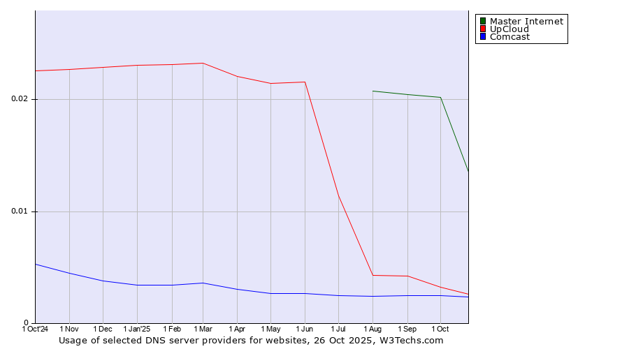 Historical trends in the usage of Master Internet vs. UpCloud vs. Comcast