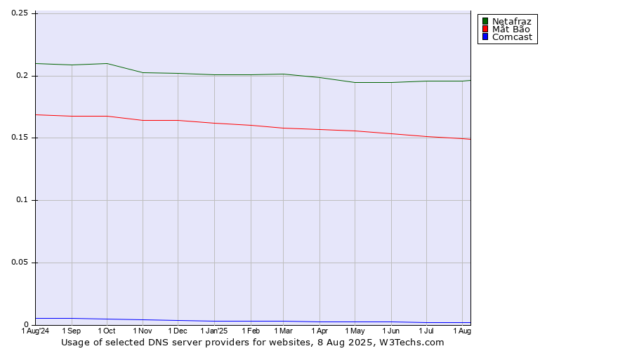 Historical trends in the usage of Netafraz vs. Mắt Bão vs. Comcast