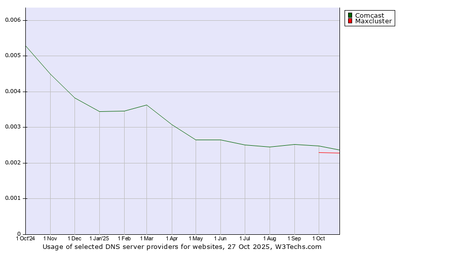 Historical trends in the usage of Comcast vs. Maxcluster