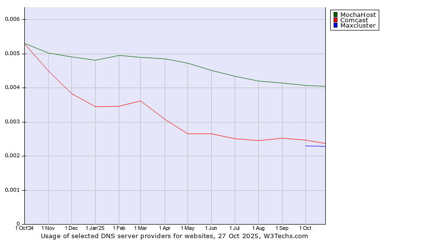 Historical trends in the usage of MochaHost vs. Comcast vs. Maxcluster