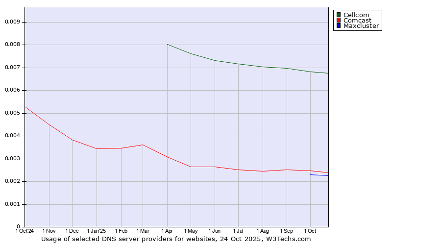 Historical trends in the usage of Cellcom vs. Comcast vs. Maxcluster