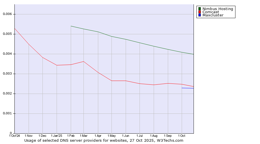 Historical trends in the usage of Nimbus Hosting vs. Comcast vs. Maxcluster