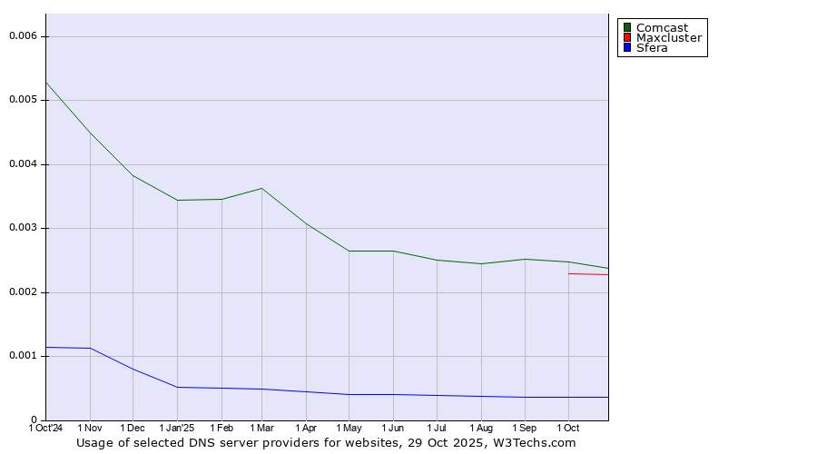 Historical trends in the usage of Comcast vs. Maxcluster vs. Sfera