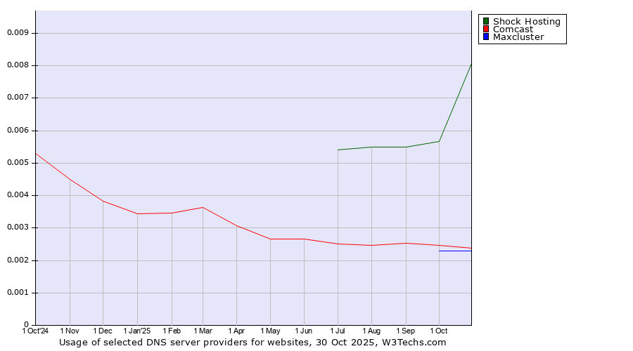 Historical trends in the usage of Shock Hosting vs. Comcast vs. Maxcluster