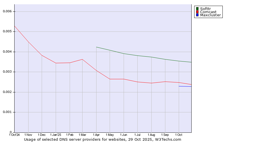 Historical trends in the usage of Softtr vs. Comcast vs. Maxcluster