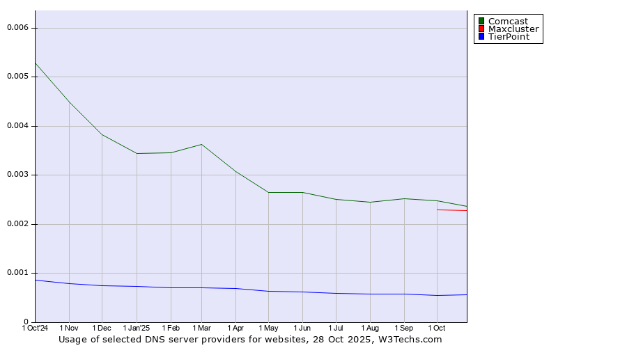 Historical trends in the usage of Comcast vs. Maxcluster vs. TierPoint