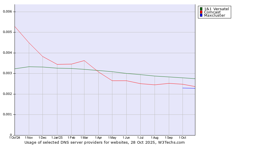 Historical trends in the usage of 1&1 Versatel vs. Comcast vs. Maxcluster