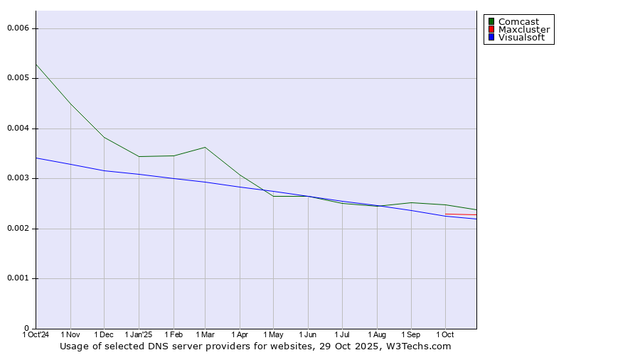 Historical trends in the usage of Comcast vs. Maxcluster vs. Visualsoft