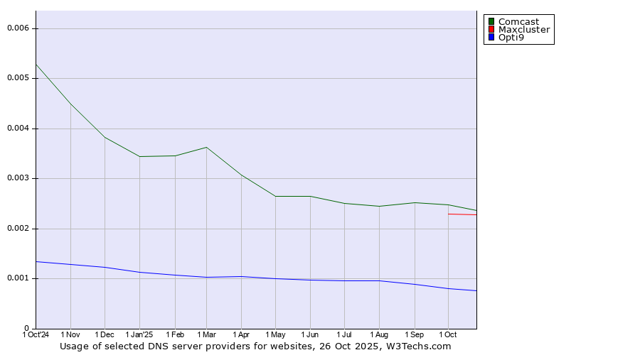 Historical trends in the usage of Comcast vs. Maxcluster vs. Opti9