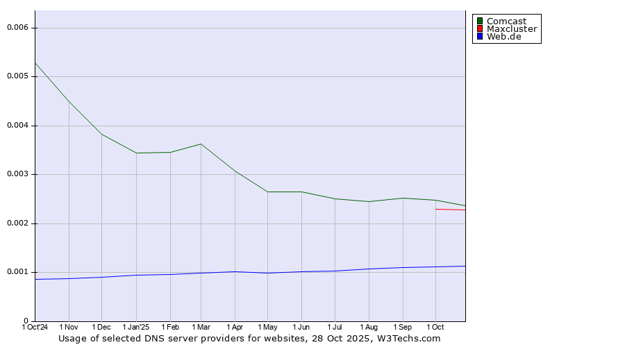 Historical trends in the usage of Comcast vs. Maxcluster vs. Web.de