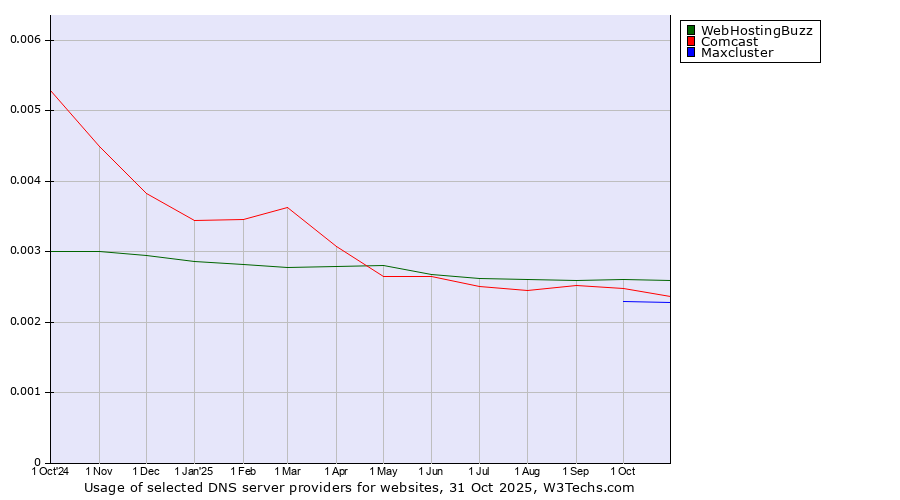 Historical trends in the usage of WebHostingBuzz vs. Comcast vs. Maxcluster